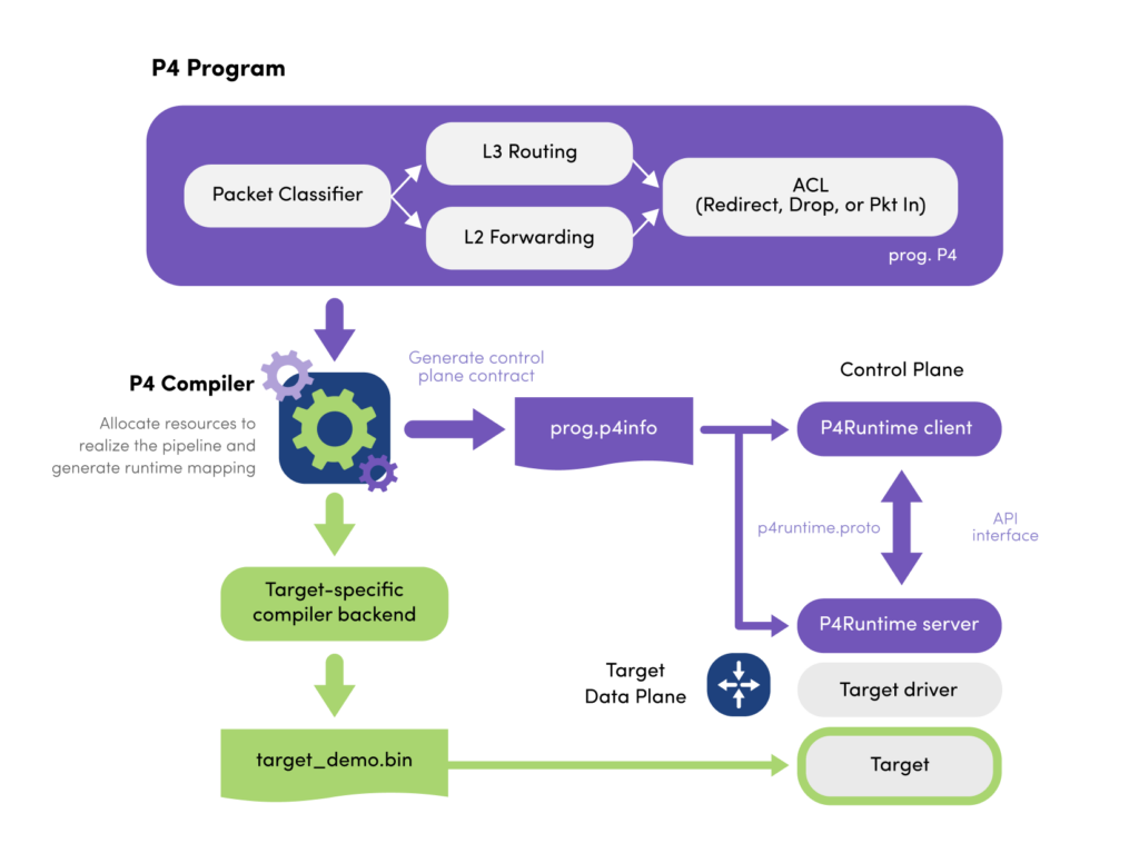 P4 Program Workflow Diagram